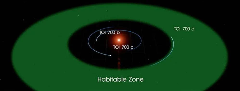 Representación del sistema solar de TOI 700 en el que destaca la estrella anfitriona, situada en el centro, y los tres planetas que la orbitan / NASA