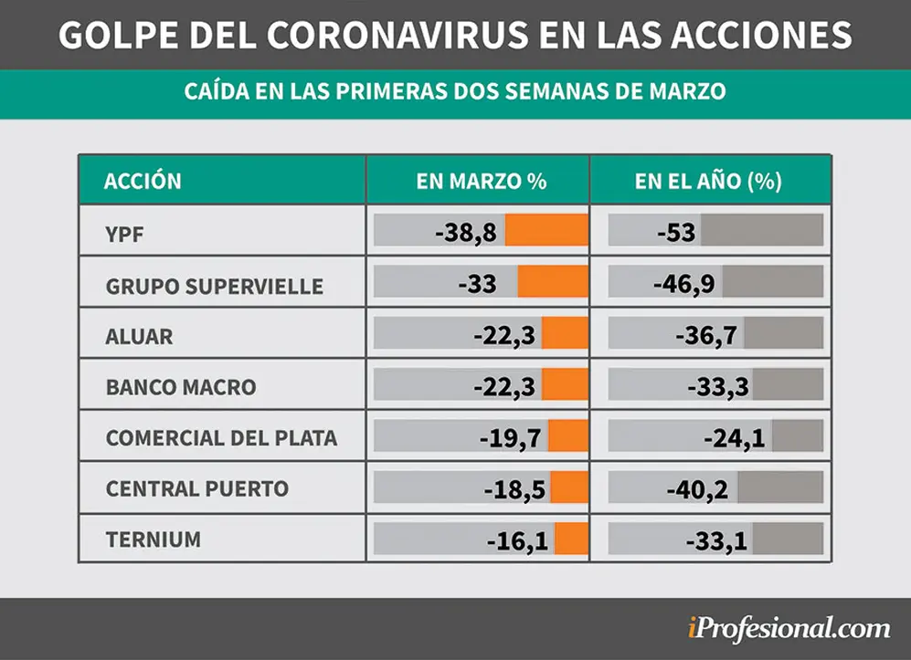 Las acciones del índice Merval se desploman en marzo por el coronavirus