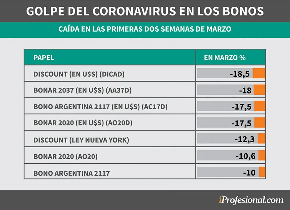 Los bonos en dólares son los más golpeados durante marzo