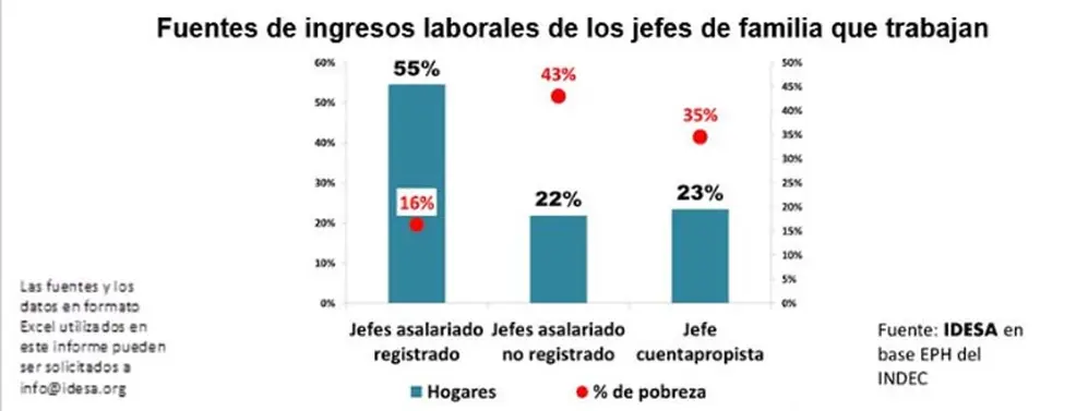 Según IDESA, el 45% de los hogares tiene ingresos de la economía informal