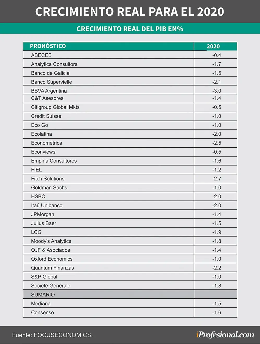Los datos del crecimiento estimados para Argentina por los expertos relevados de distintos países