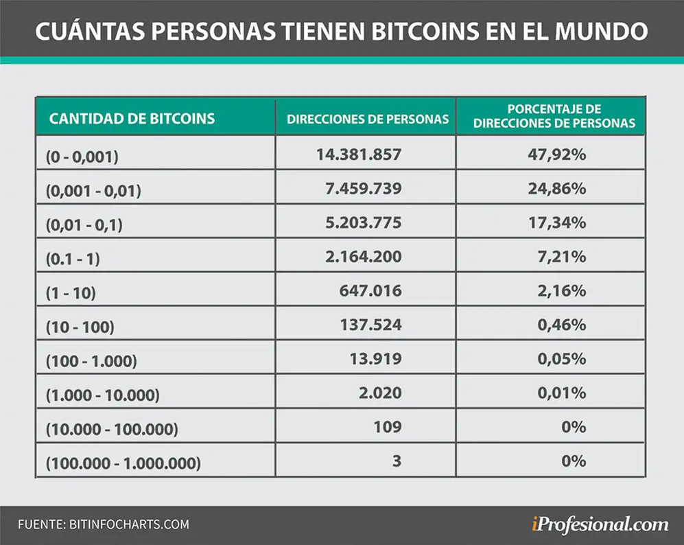 Muy pocas personas del total tienen más de un Bitcoin