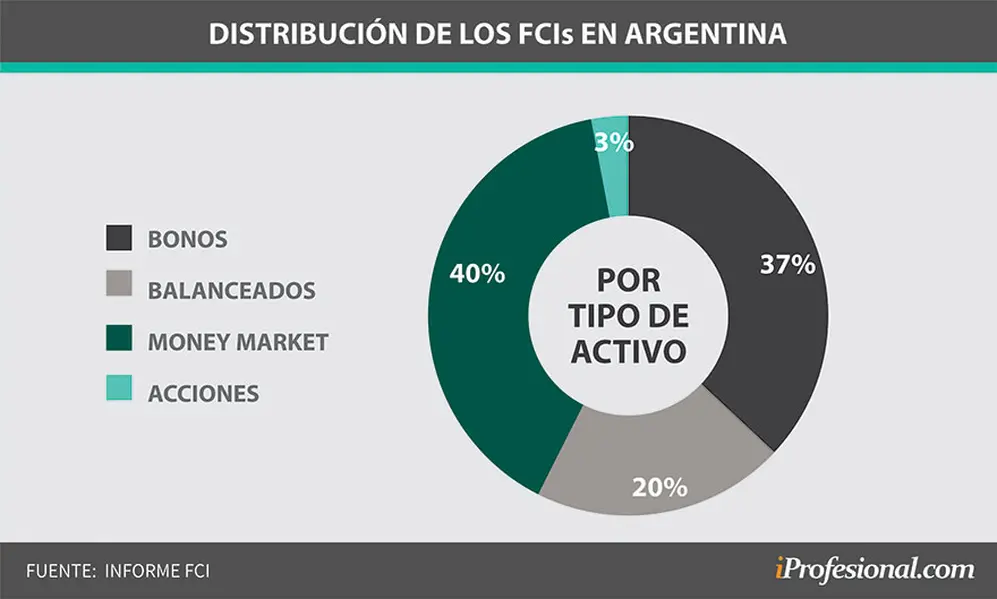 La distribución por activos de los fondos comunes de inversión