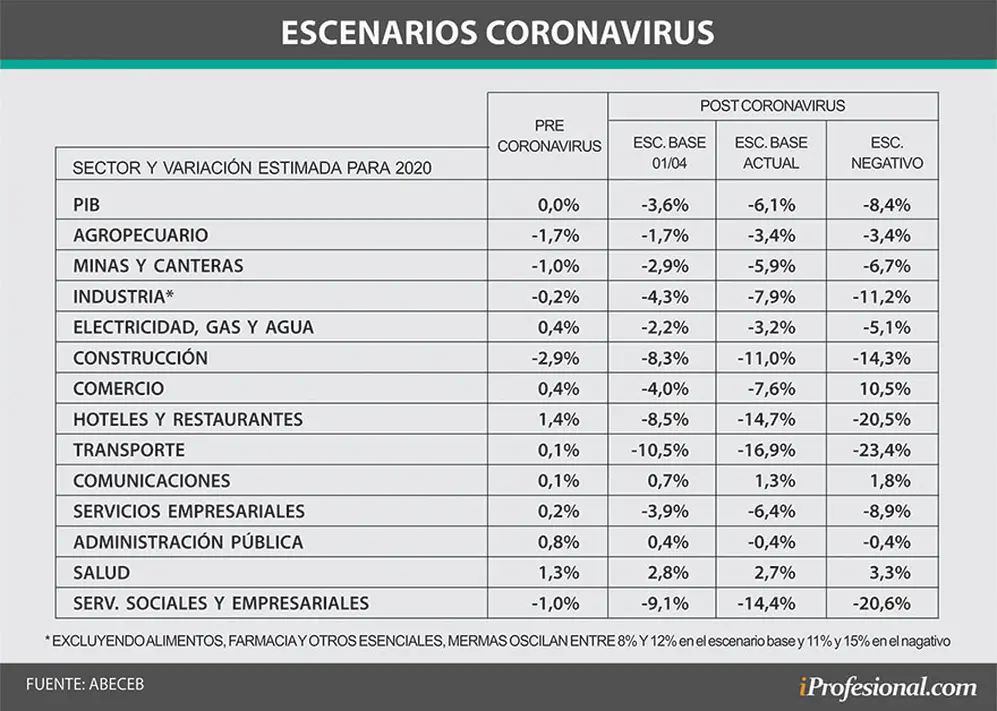 Negocio por negocio: los distintos escenarios de caída de actividad post coronavirus