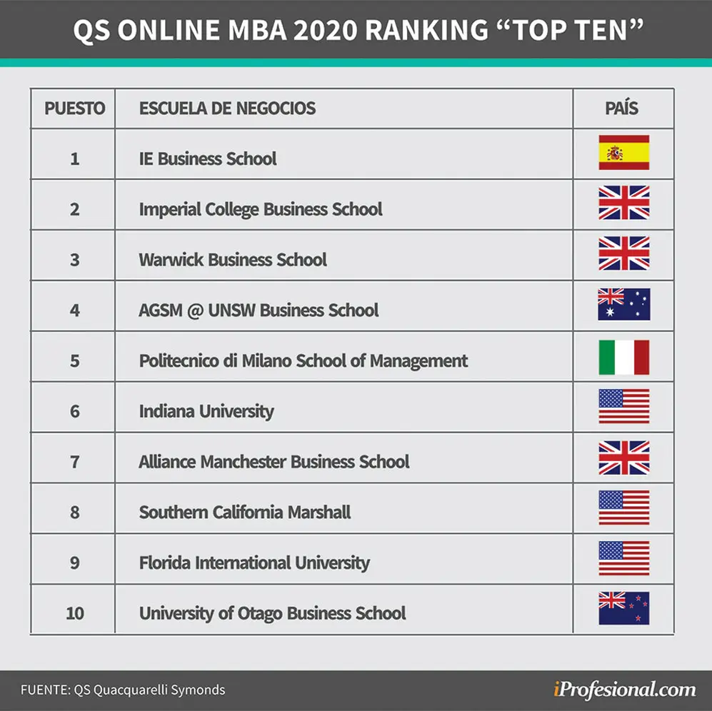 Los 10 mejores MBA online de 2020
