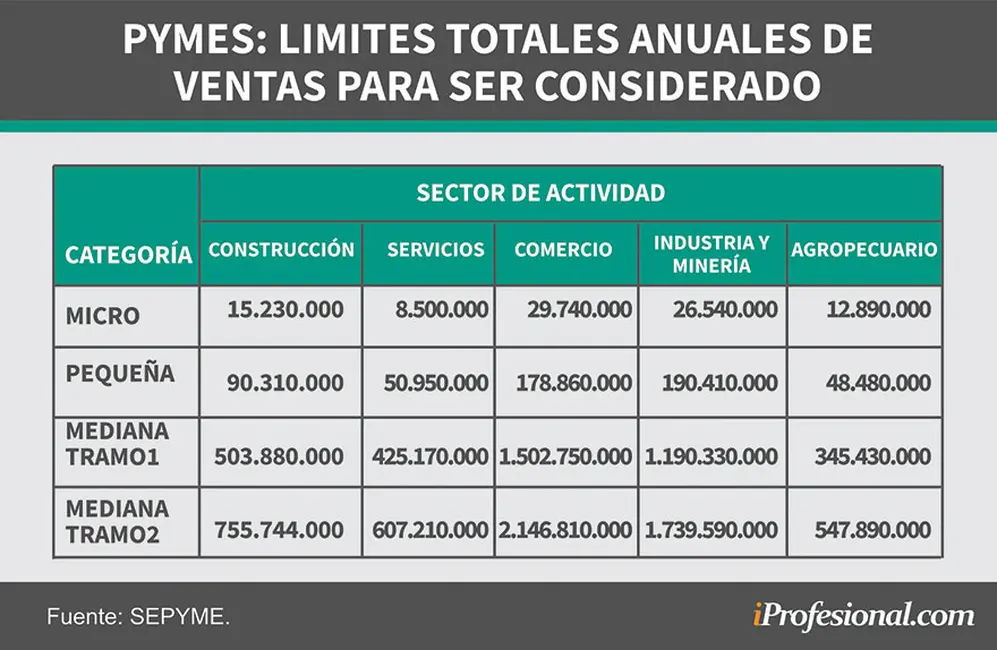 Las ventas anuales de las MiPymes influyen en determinar su categoría