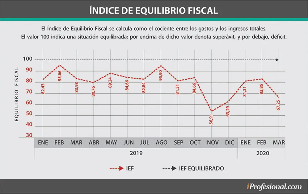 El Índice de Equilibrio Fiscal (IEF) del CENE indica que desde hace tiempo los gastos del Estado argentino son mayores a sus ingresos