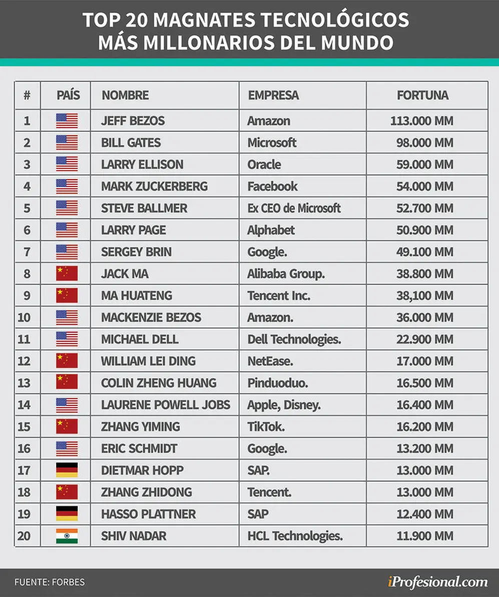 Los 20 magnates tecnológicos más millonarios del mundo
