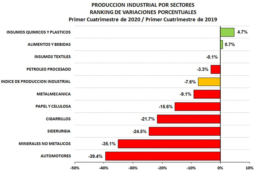 Industria en caída libre: la fabricación de automotores sintió todo el impacto de la crisis.