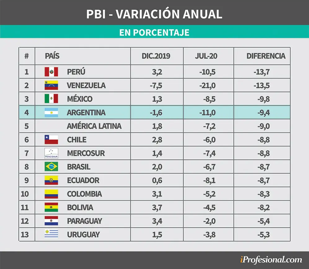 Variación del PBI en América Latina