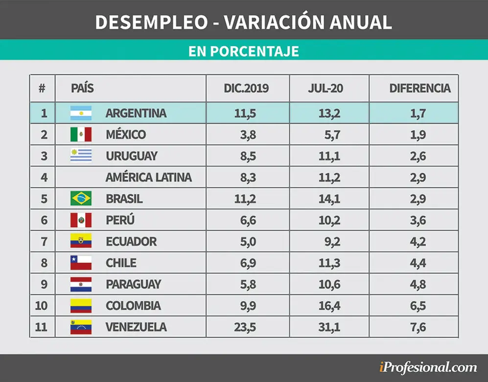 Variación del desempleo en América Latina