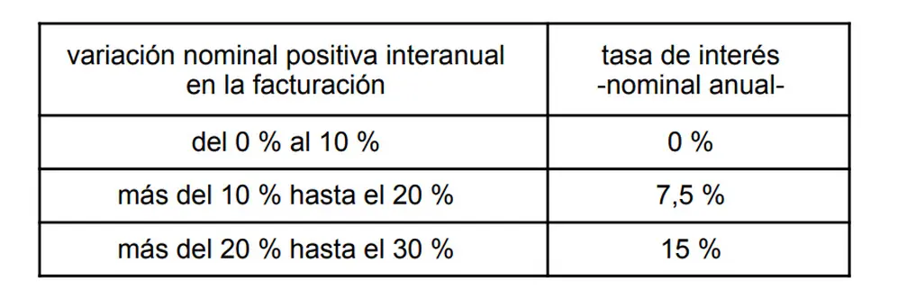 Créditos ATP: la tasa dependerá del desempeño en facturación.