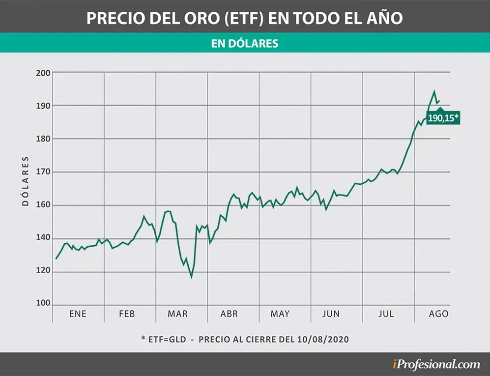 El precio del EFT del oro tuvo un importante impulso en los últimos meses