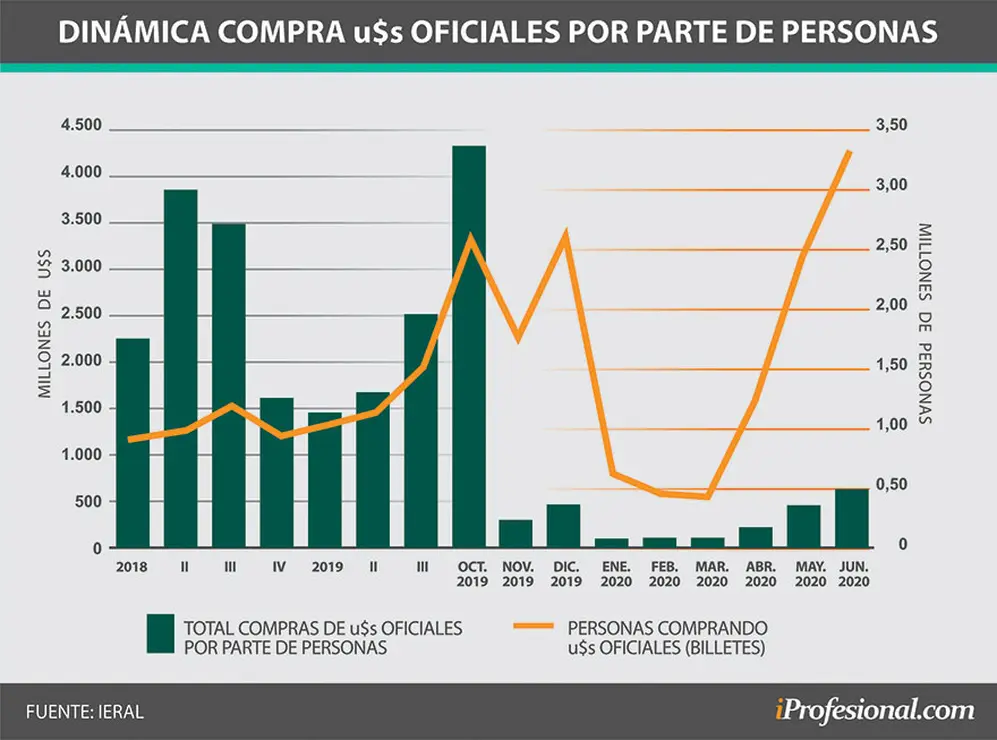 Así viene evolucionando la compra de dólares por parte de ahorristas.