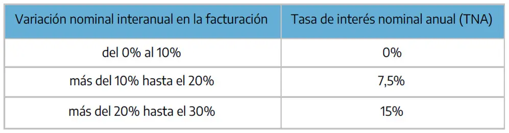 Créditos baratos: la tasa dependerá del desempeño de la empresa.