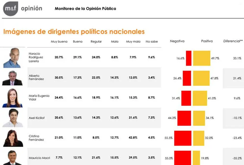 Management & Fit: Larreta supera en imagen positiva a Alberto Fernández.