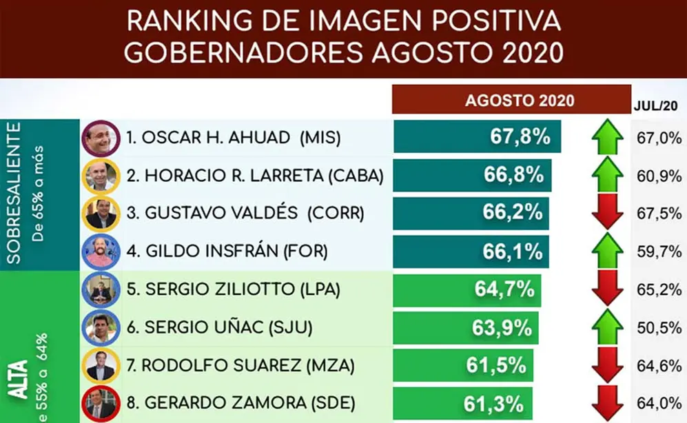 Larreta acelera en el ranking de gobernadores de CB Consultora.