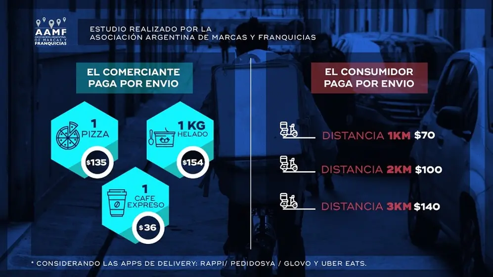 Con el delivery, el comerciante y el consumidor pagan por el envío 