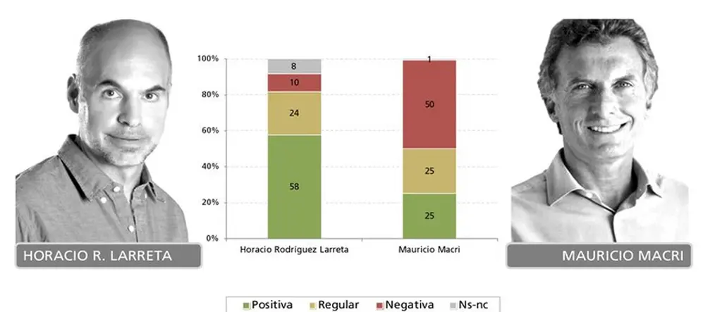 Muy superado por Larreta, Macri conserva un 