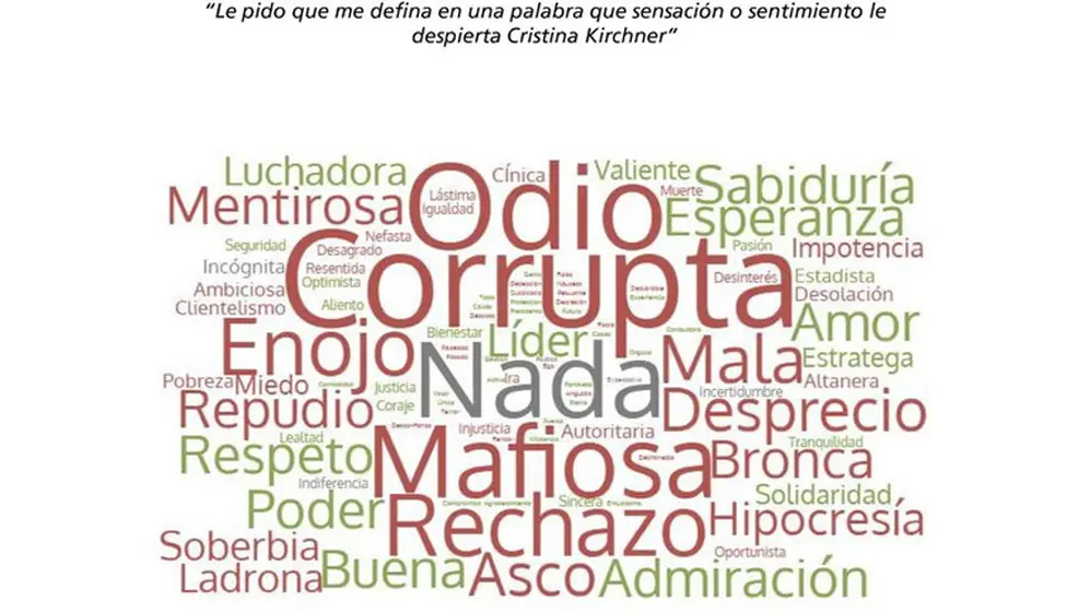 Cristina Kirchner: Amor y odio conviven entre las valoraciones.
