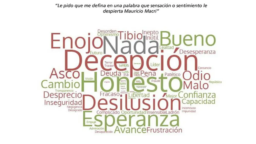 Balance de Macri: se lo relaciona con la honestidad, pero también con el fracaso y la ineptitud.