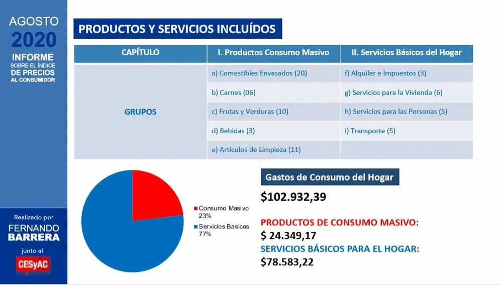 Las frutas y verduras fueron los productos que más aumentaron en agosto