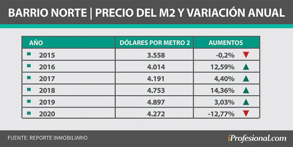 El relevamiento incluye departamentos en obra o finalizados con unidades en venta.