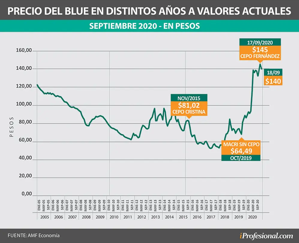 El precio actual del dólar blue es el más alto en términos reales tomando en cuenta los últimos 15 años.