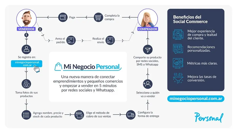 Mi Negocio Personal: una vidriera con millones de potenciales compradores