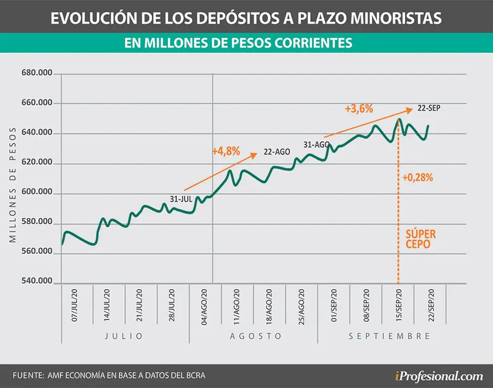Los depósitos a plazo fijo en pesos a corto plazo aminoraron el ritmo de crecimiento tras las medidas contra el dólar.-