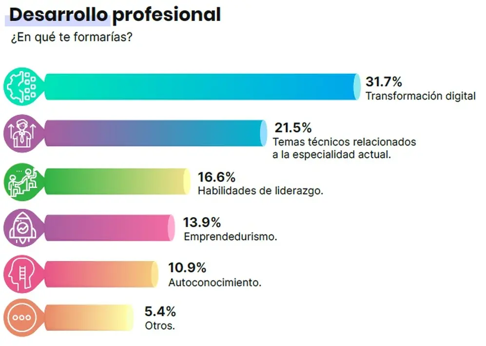 En qué eligen formarse los argentinos de acuerdo a ADN Consultoría