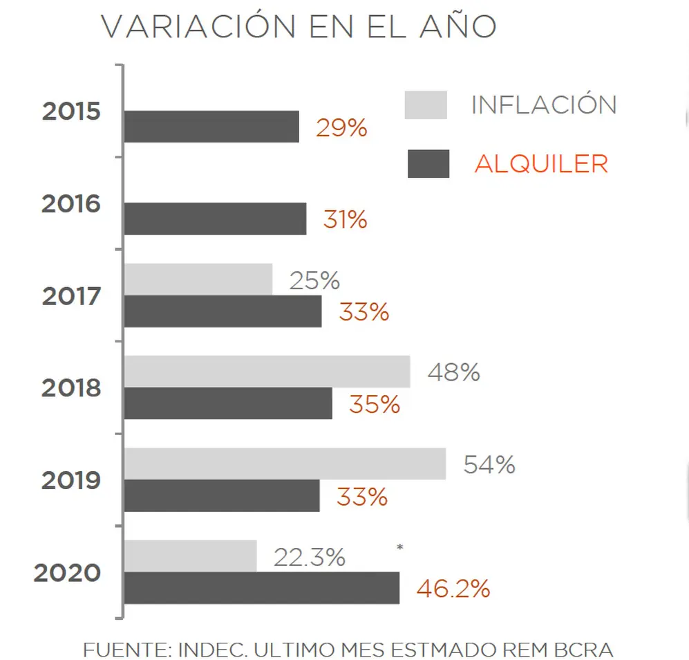 Este año la suba de los alquileres supera por mucho a la inflación oficial.