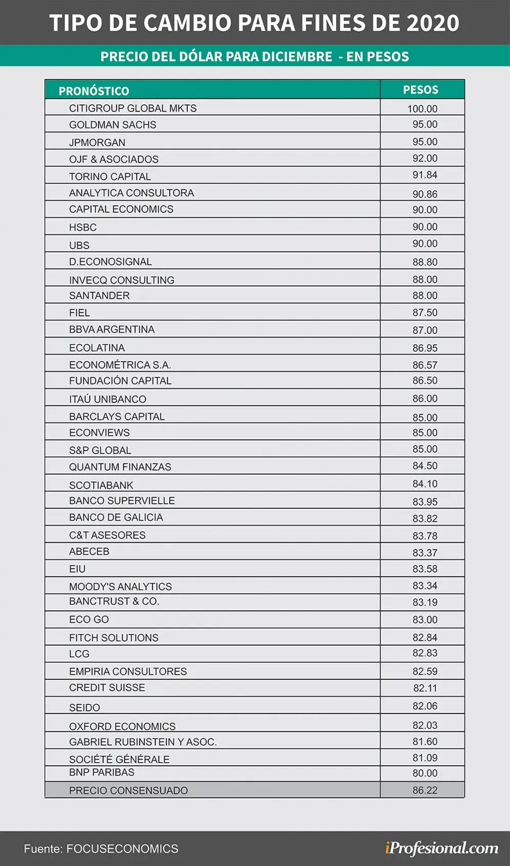 Analistas nacionales y del exterior realizan pronósticos sobre el precio del dólar en Argentina para fin de año.