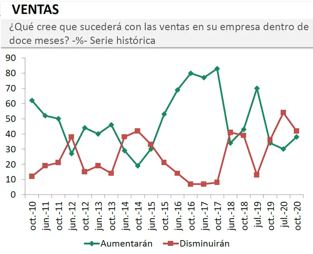 Encuesta del Coloquio de IDEA: desempeño de ventas en los próximos 12 meses.