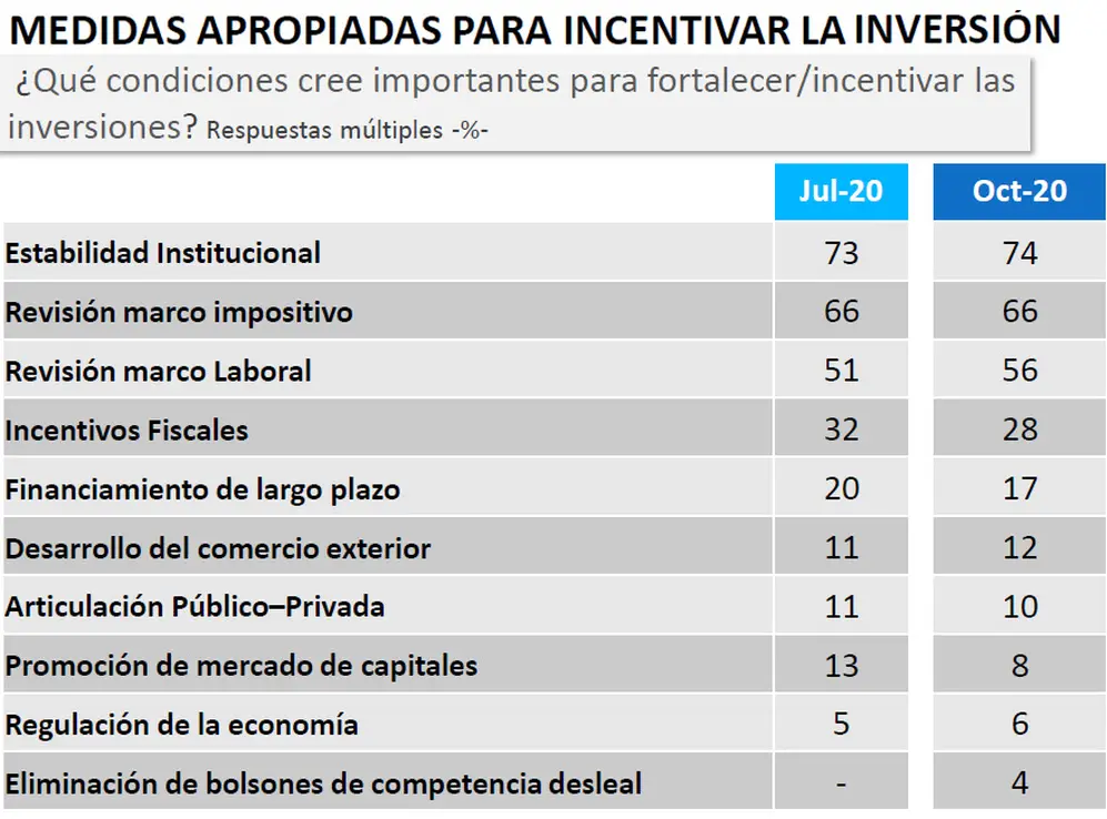 IDEA: qué buscan los empresarios para invertir más.
