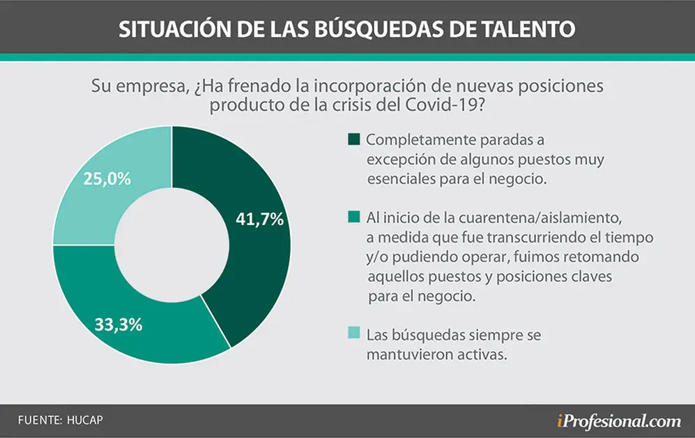 El 41,7% las organizaciones sigue con las búsquedas laborales congeladas desde principio de año