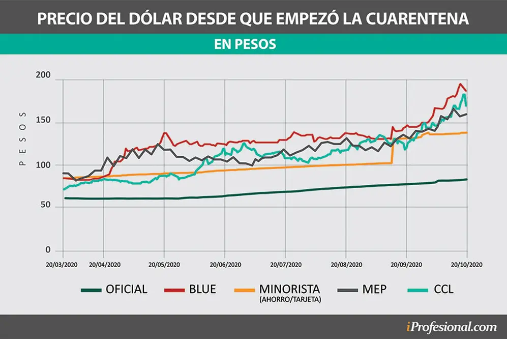Los distintos tipos de cambio fueron subiendo de precio a lo largo de la cuarentena.