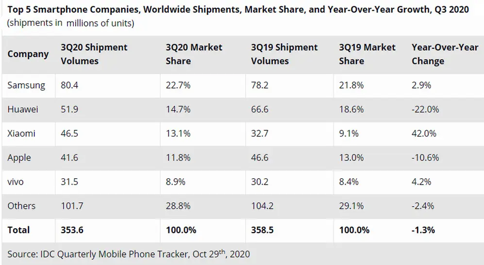 Despachos de smartphones durante el tercer trimestre de 2020. En millones de unidades. Fuente: IDC