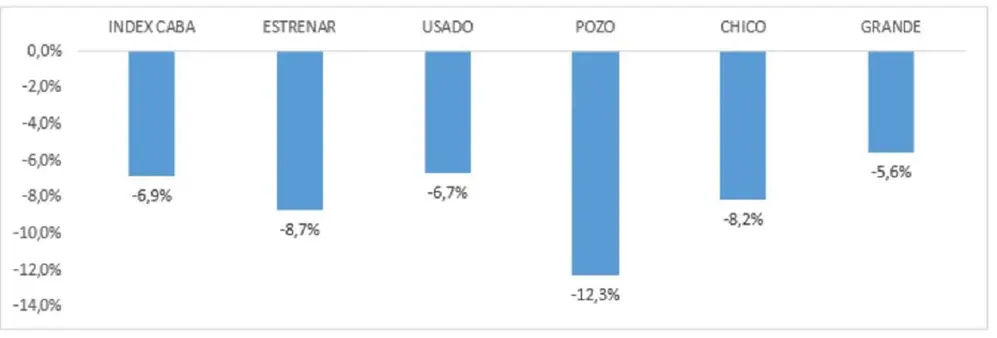 El precio de los departamentos en pozo bajó hasta un 20% en dólares