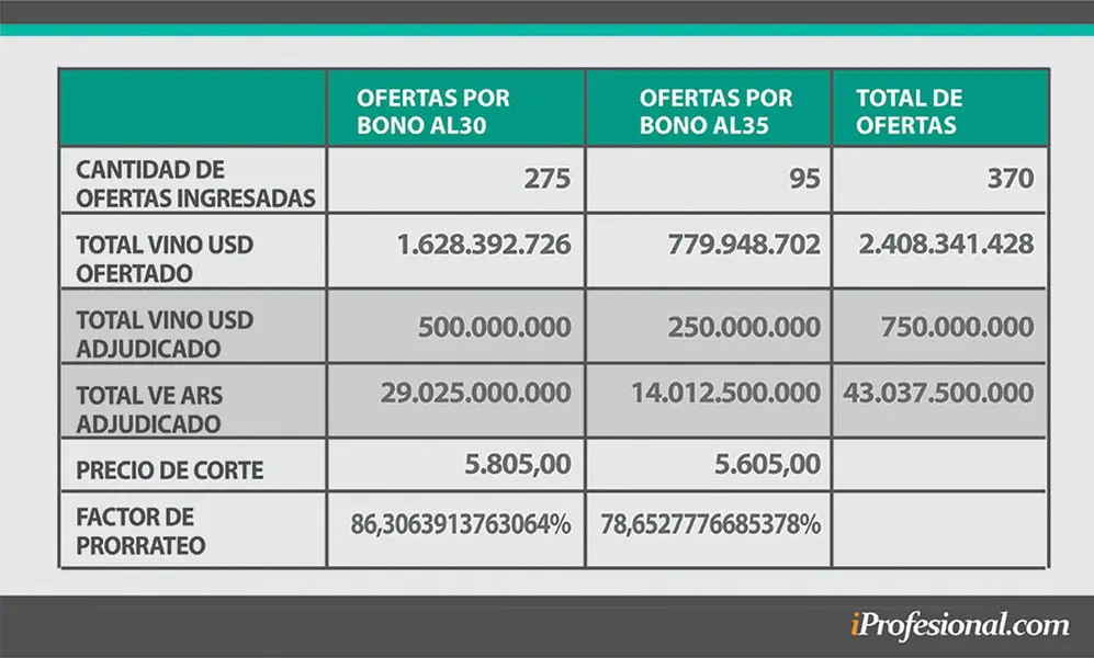 Guzmán pasó el test y el mercado celebra la licitación de bonos en dólares