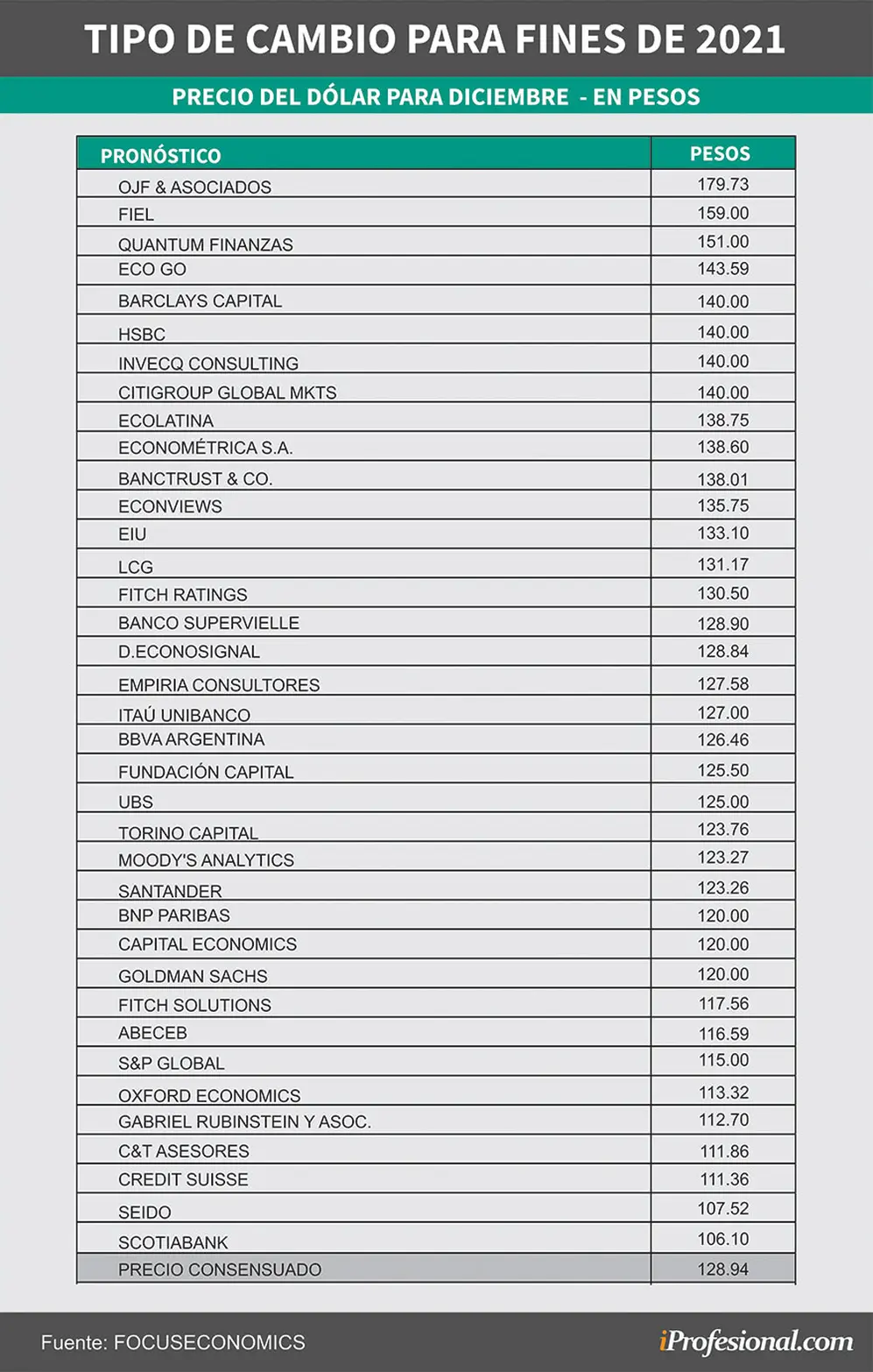 Un nuevo relevamiento de FocusEconomics estima el precio del dólar para diciembre de 2021.