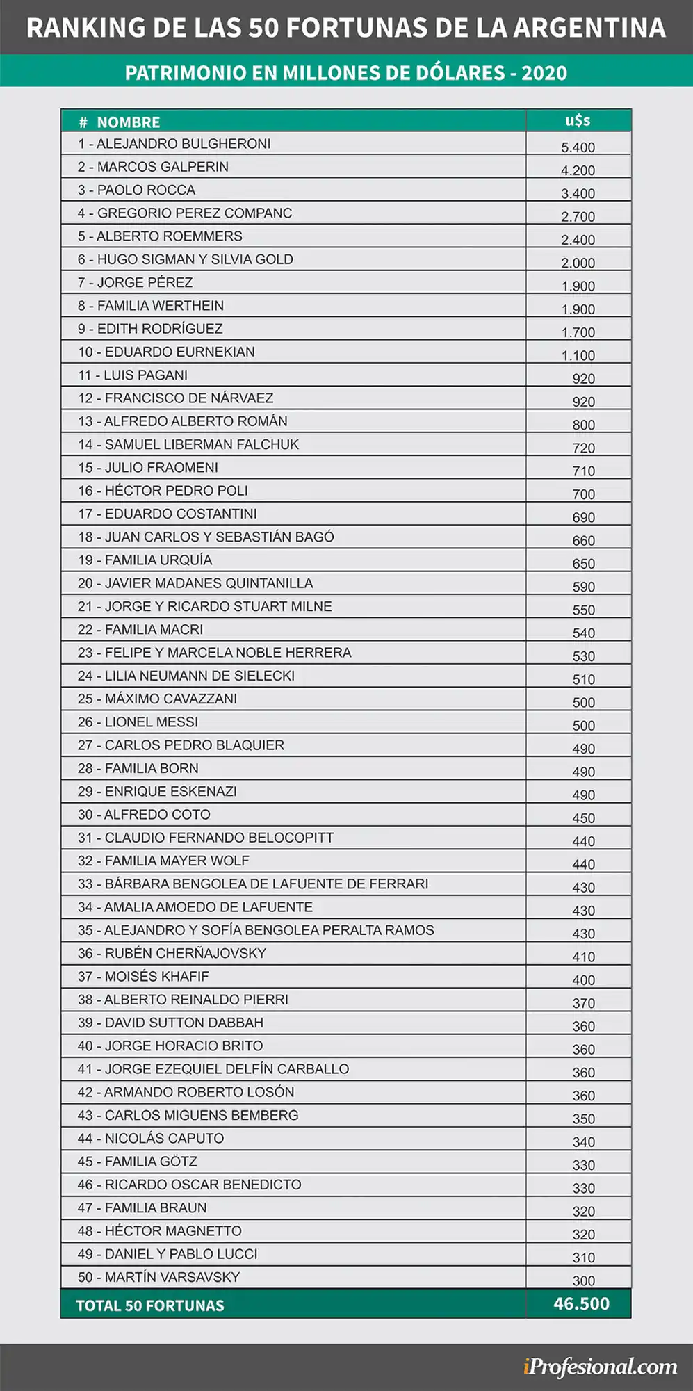 Estas son las 50 personas más ricas de Argentina