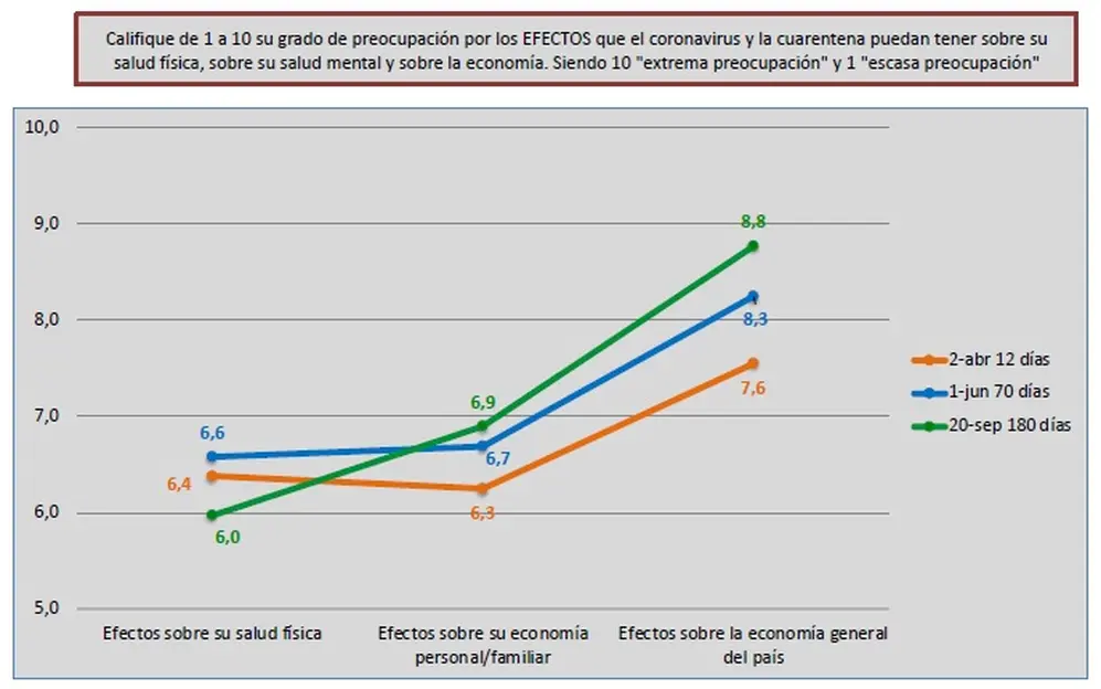 OPSA: evolución de la preocupación expresada por la salud y la economía personal, así como del rumbo económico a nivel país