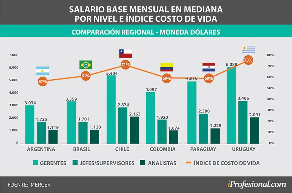 Los sueldos en Uruguay son los más altos de la región medidos en dólares
