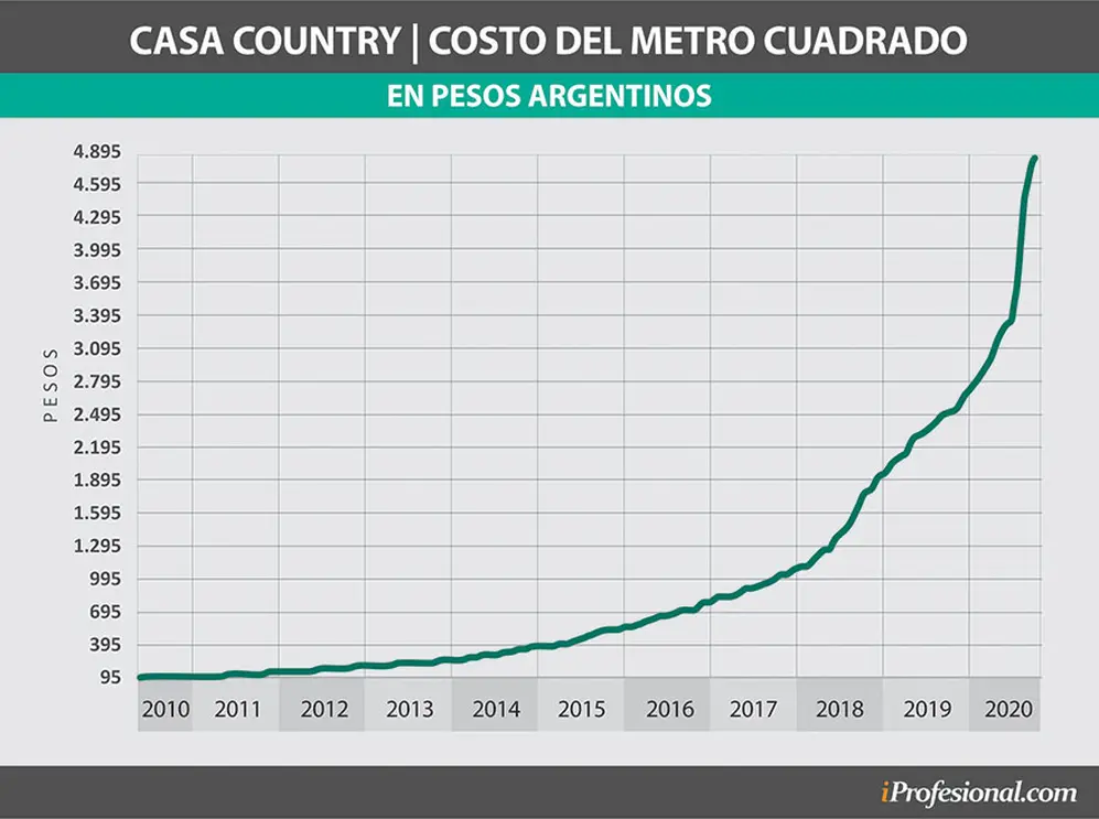 Evolución del costo de la construcción en pesos. Fuente: Reporte Inmobiliario.