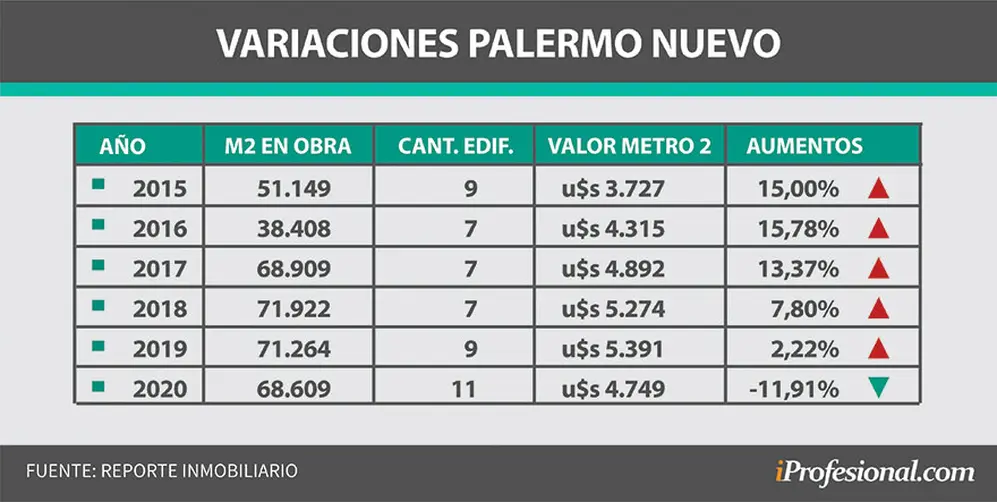Evolución del precio del metro cuadrado en Palermo Nuevo.
