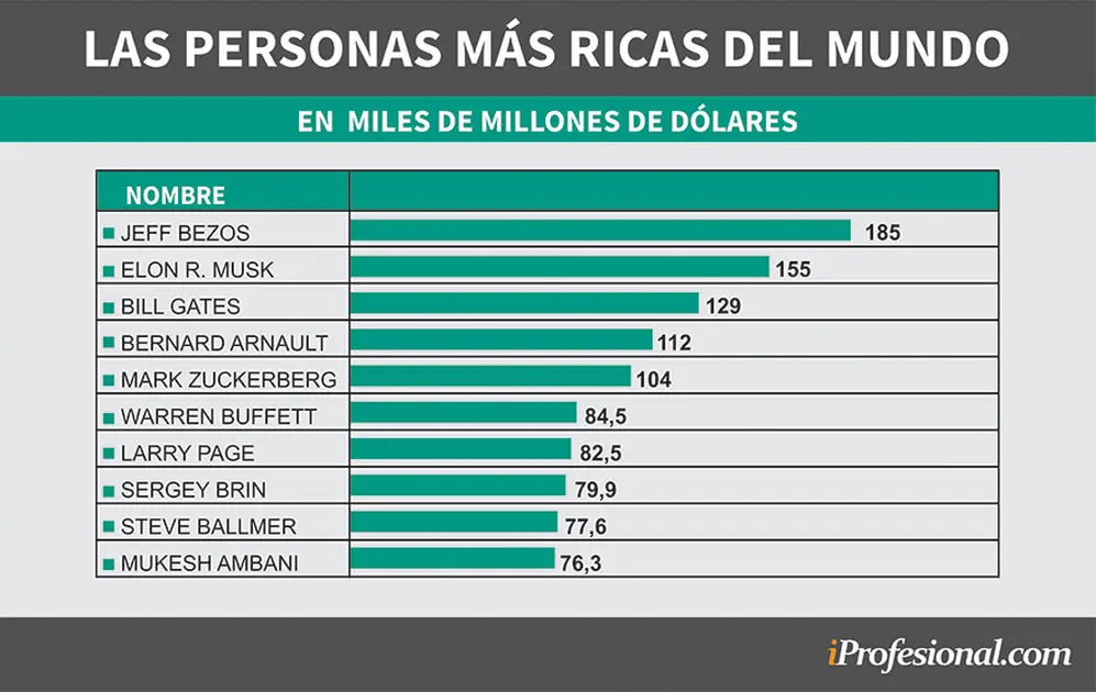 Las personas más ricas del mundo según el ranking elaborado por Bloomberg