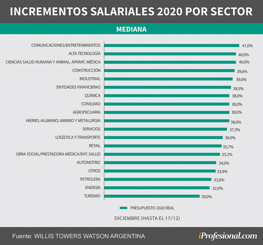 Los sectores que dieron mejores y peores aumentos de sueldo en 2020