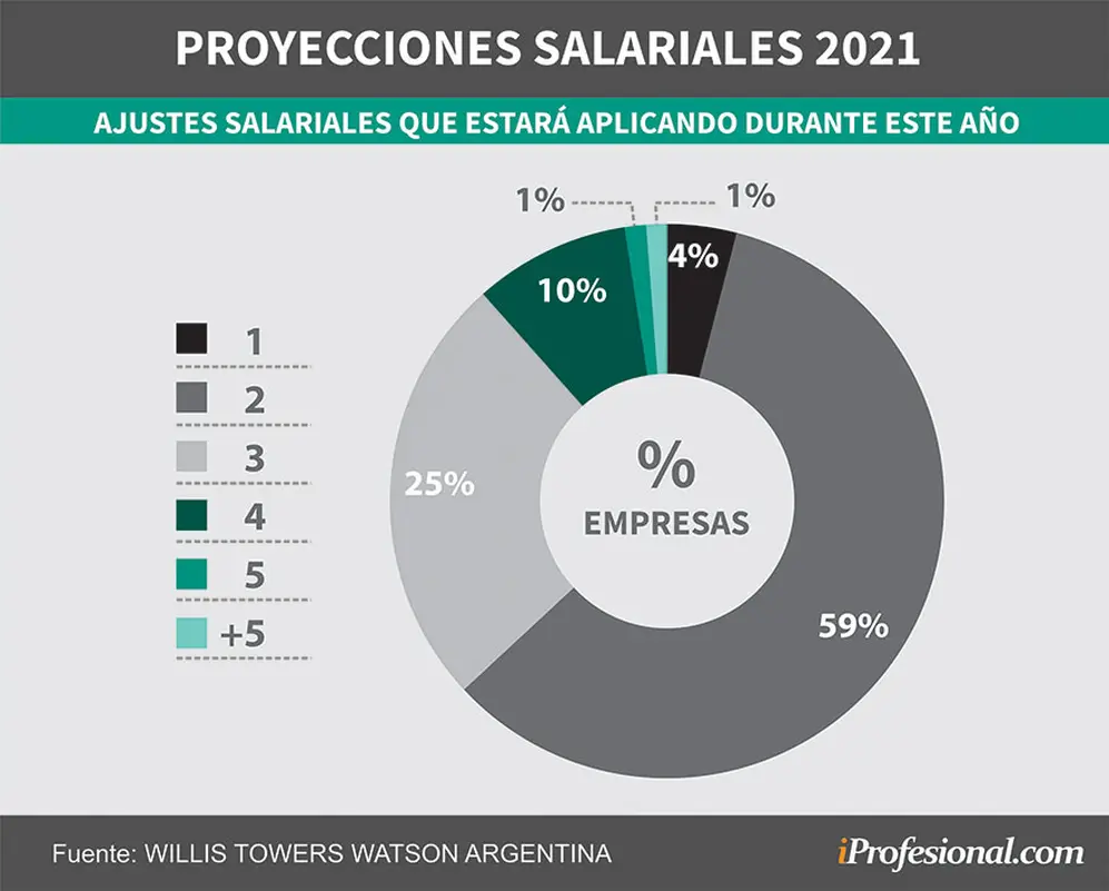 La mayoría de las empresas volverán a aplicar solo dos ajustes salariales en 2021