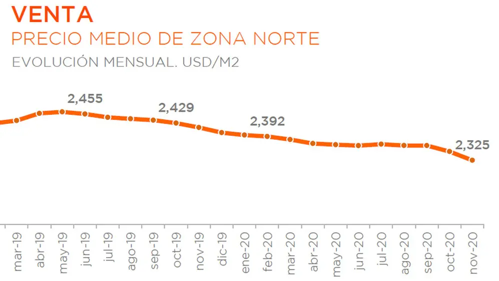 Las búsquedas de viviendas en GBA no detuvieron la baja de los precios.